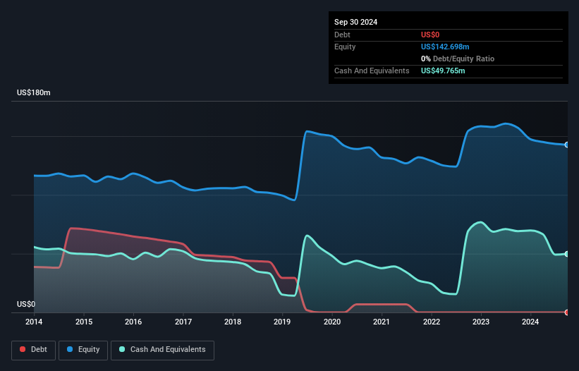 NasdaqGS:KVHI Debt to Equity History and Analysis as at Nov 2024