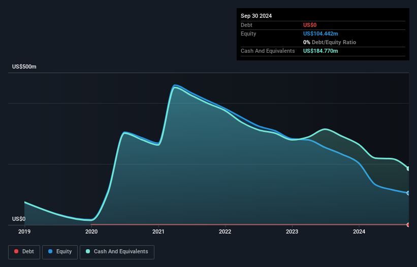 NasdaqGS:GBIO Debt to Equity History and Analysis as at Nov 2024