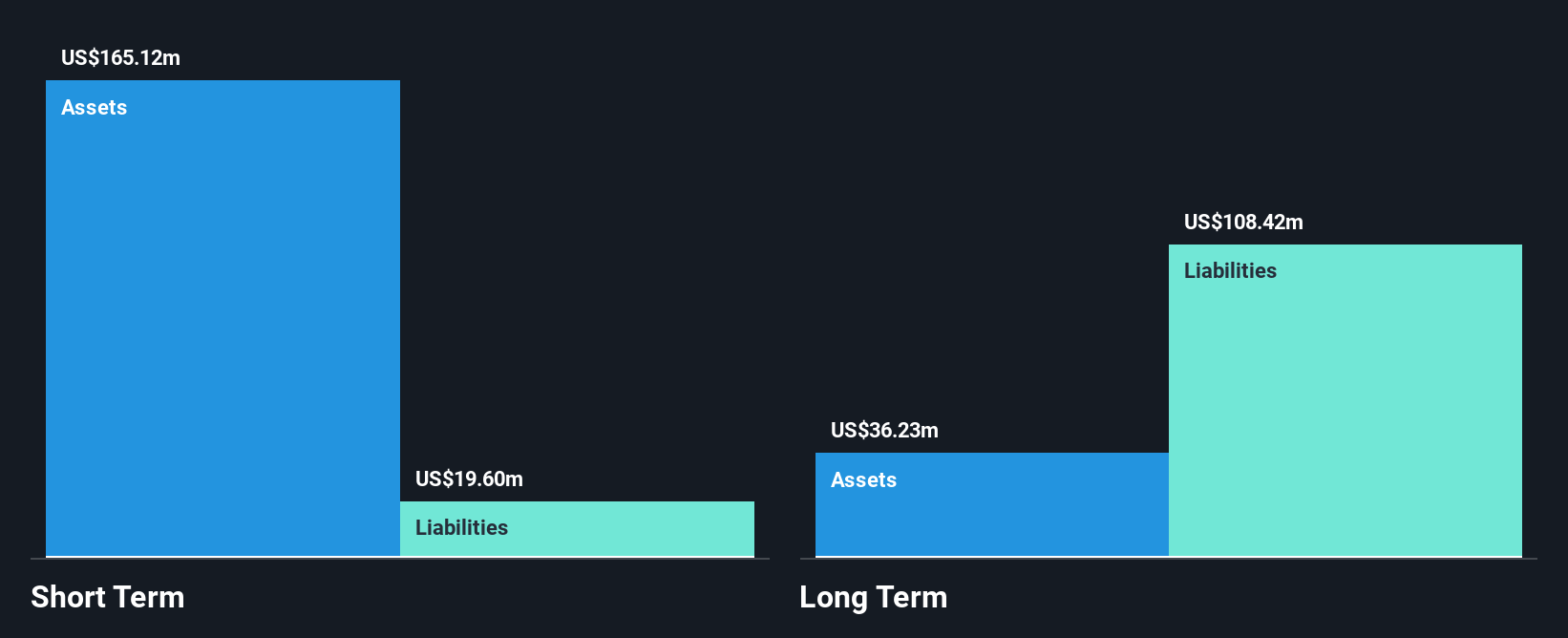 NasdaqGS:GBIO Financial Position Analysis as at Dec 2024