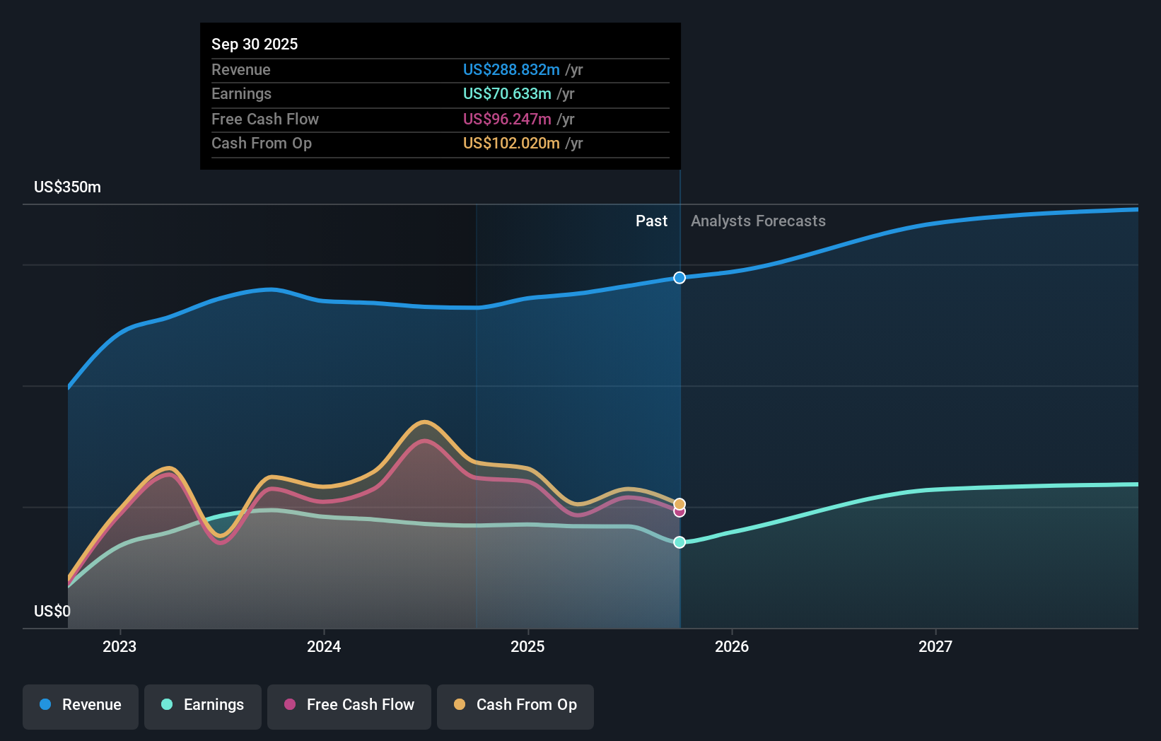 OSBC Earnings & Revenue Growth as at Dec 2025