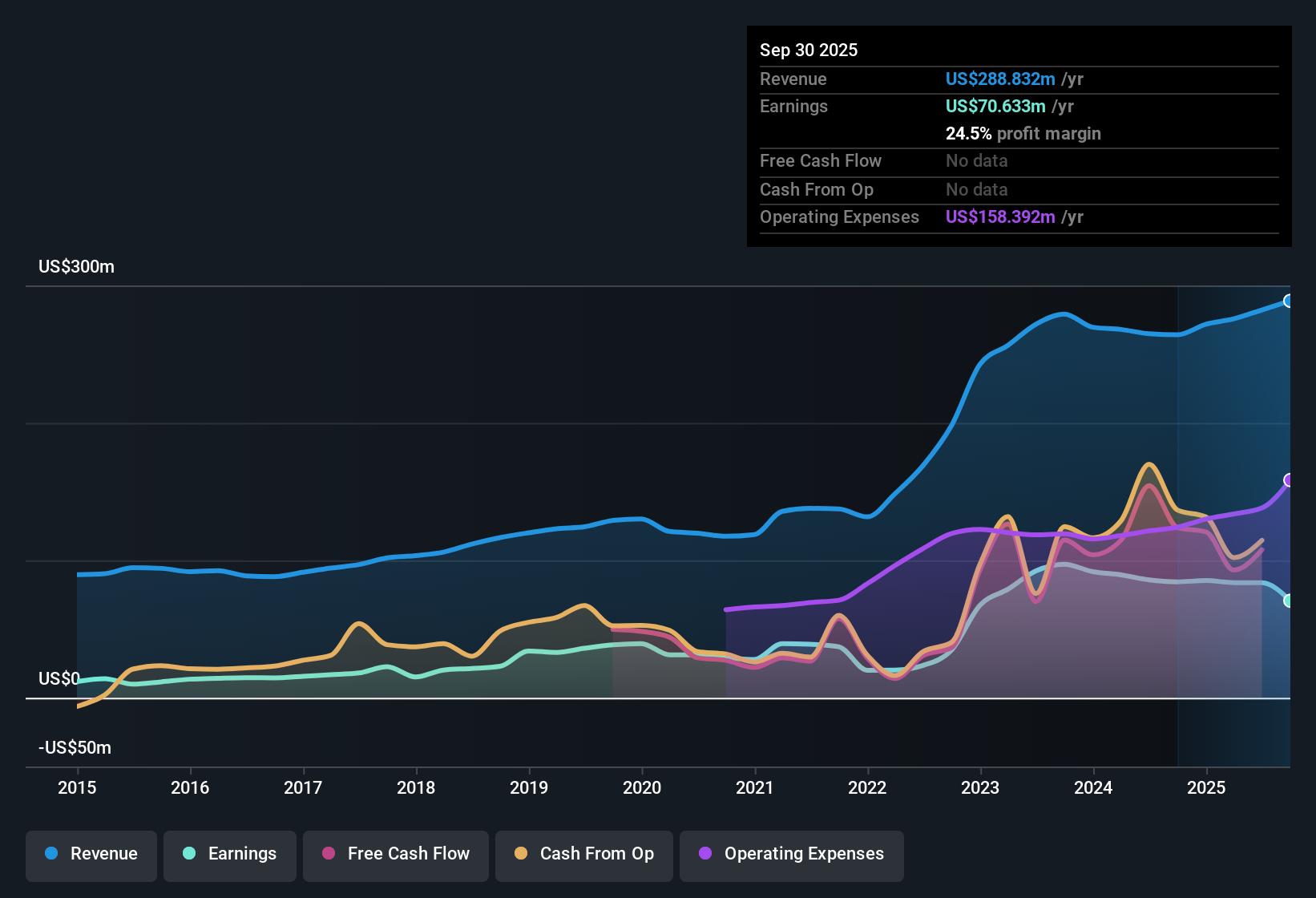 NasdaqGS:OSBC Earnings & Revenue History as at Oct 2025