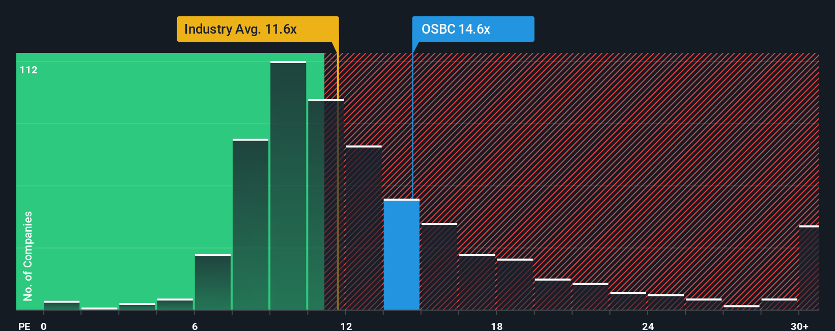 NasdaqGS:OSBC PE Ratio as at Dec 2025