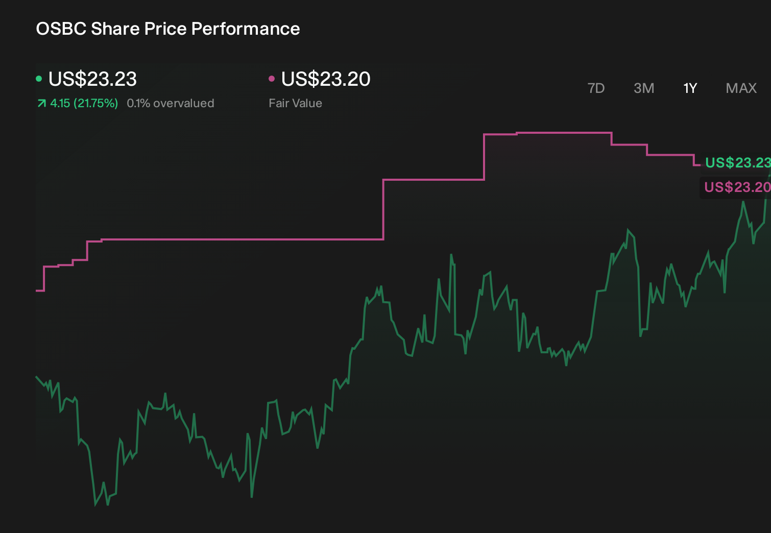 NasdaqGS:OSBC 1-Year Stock Price Chart