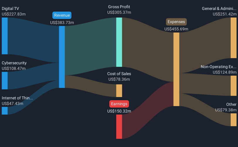 SWX:KUD Revenue & Expenses Breakdown as at May 2025
