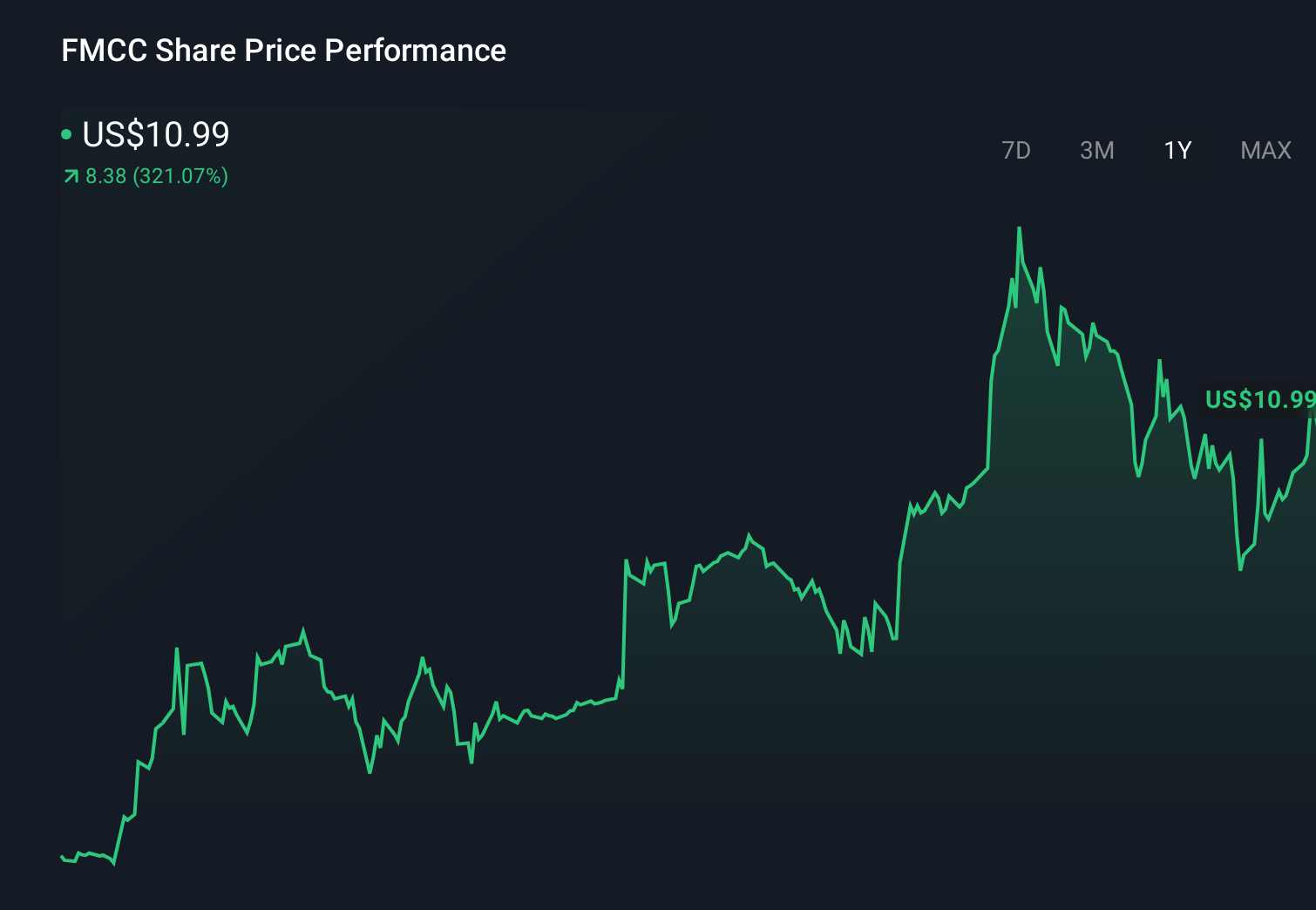 FMCC 1-Year Stock Price Chart
