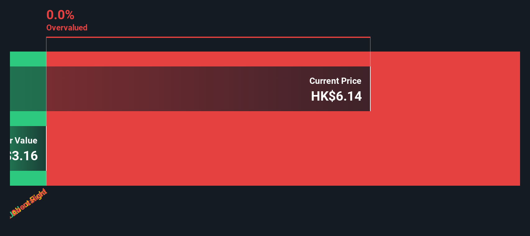 SEHK:2121 Share price vs Value as at Jun 2025