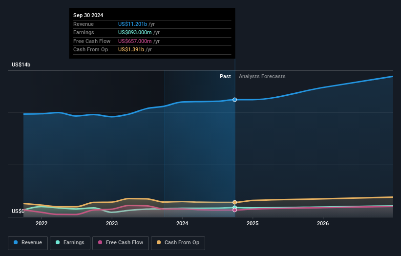 NYSE:YUMC Earnings and Revenue Growth as at Nov 2024