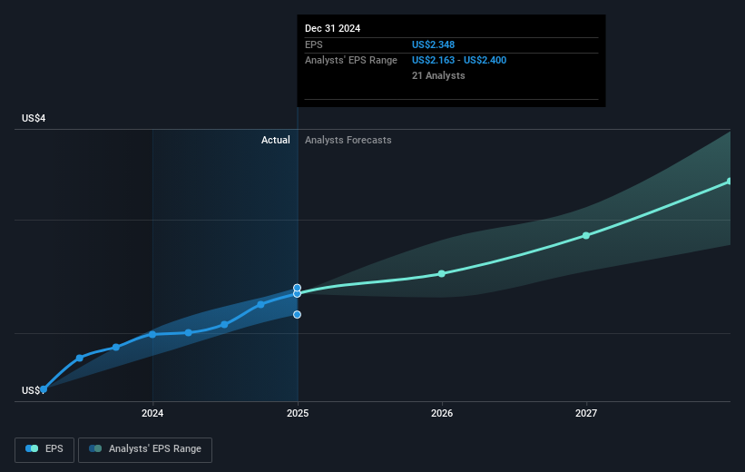 NYSE:YUMC Earnings Per Share Growth as at Mar 2025