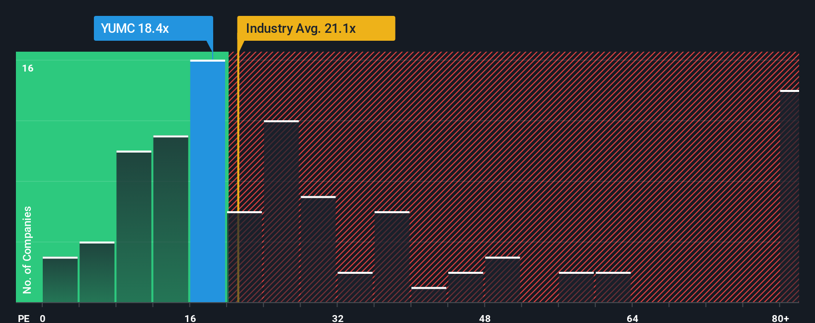 NYSE:YUMC PE Ratio as at Oct 2025