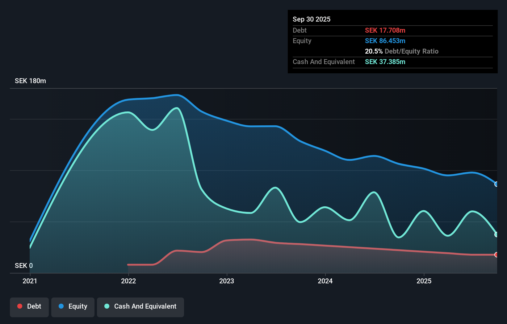OM:BBROOM Debt to Equity History and Analysis as at Nov 2025