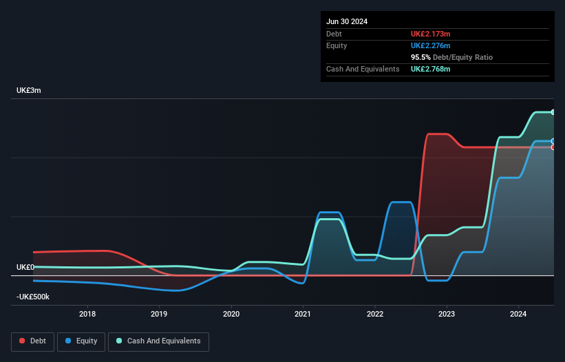 AIM:FIN Debt to Equity History and Analysis as at Jan 2025