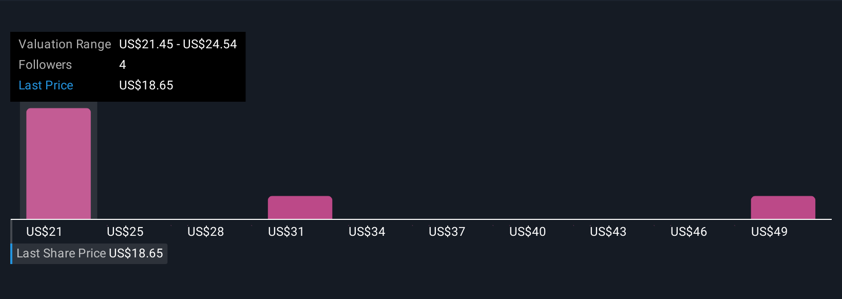 CLMT Community Fair Values as at Nov 2025