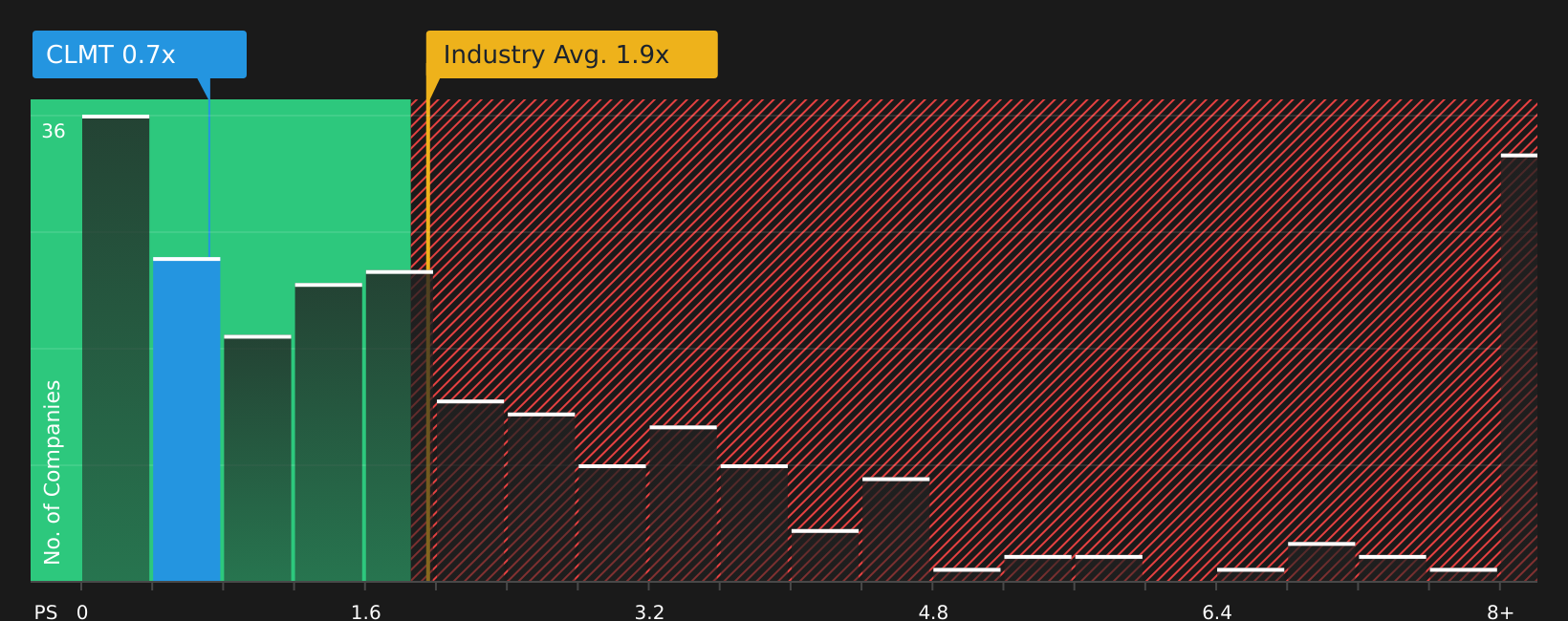 NasdaqGS:CLMT P/S Ratio as at May 2026