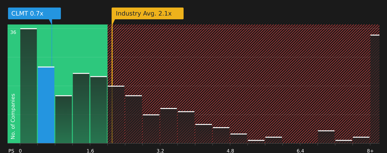 NasdaqGS:CLMT P/S Ratio as at May 2026