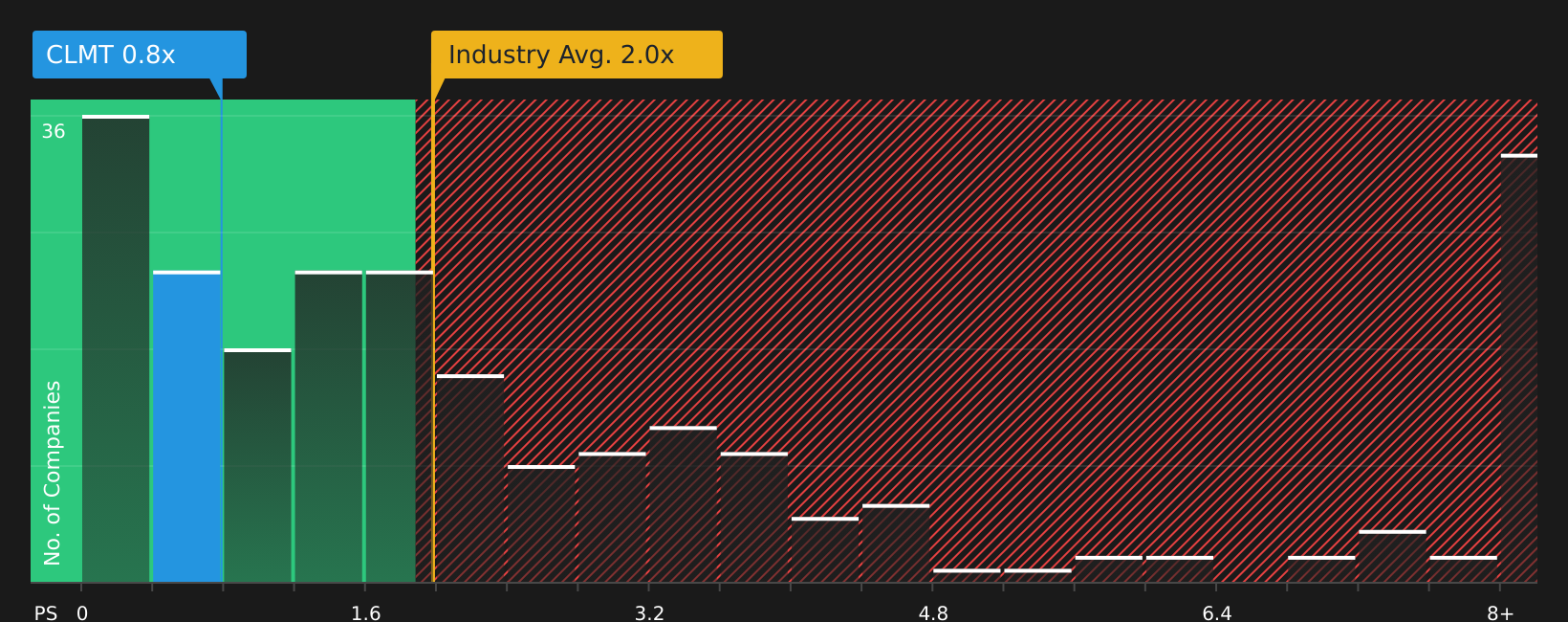 NasdaqGS:CLMT P/S Ratio as at Jun 2026