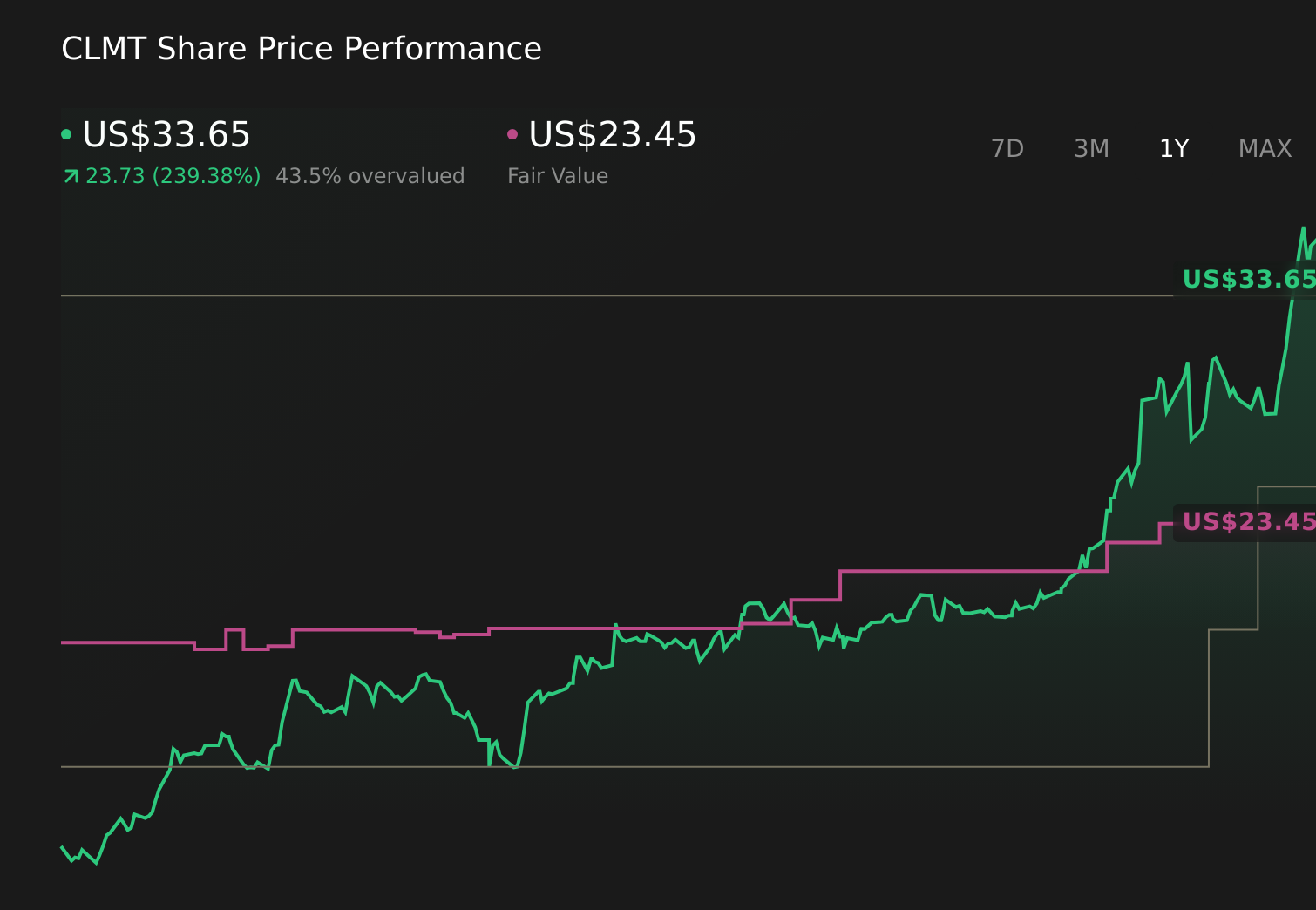 CLMT 1-Year Stock Price Chart