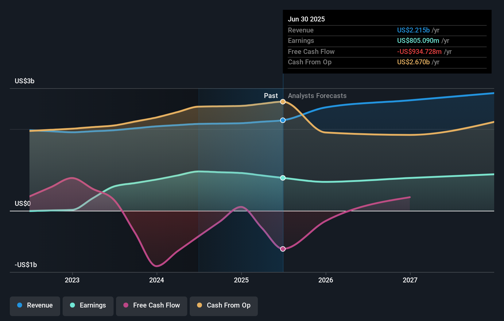 SEHK:2588 Earnings & Revenue Growth as at Nov 2025