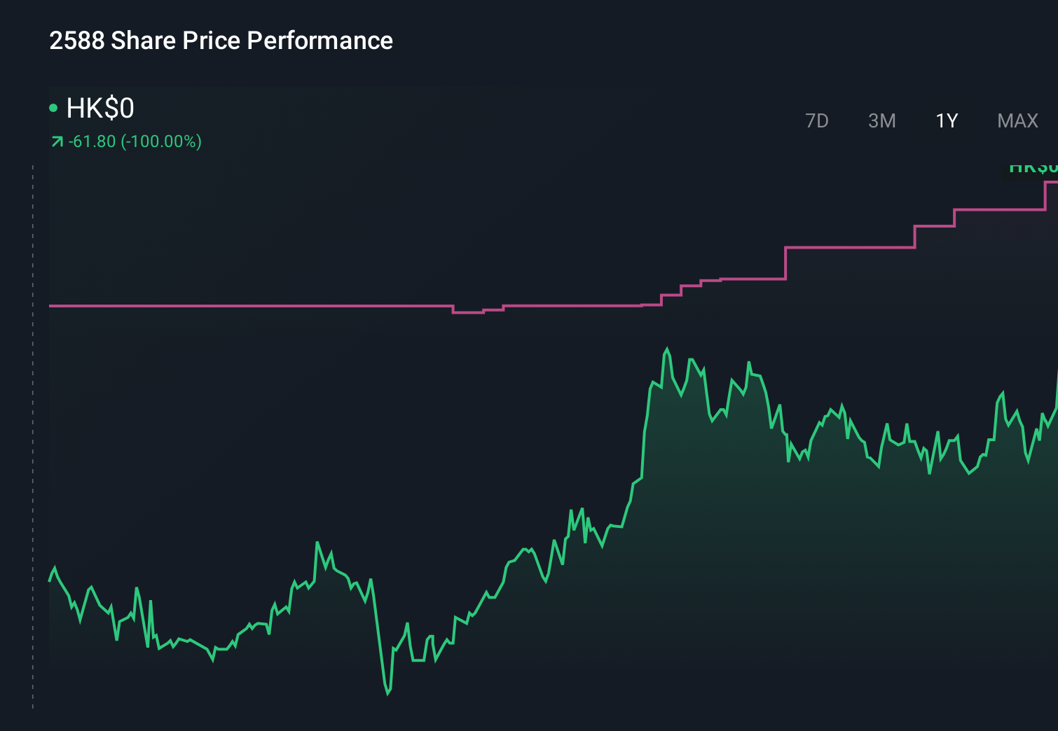 SEHK:2588 1-Year Stock Price Chart