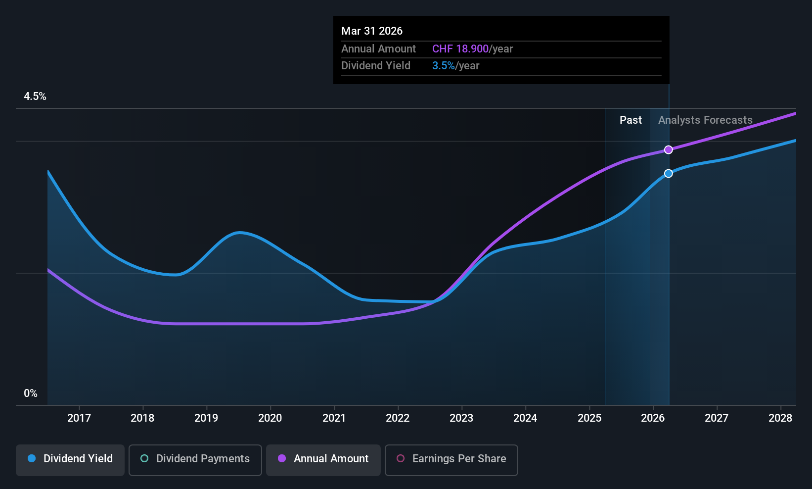 SWX:BCHN Dividend History as at Dec 2025