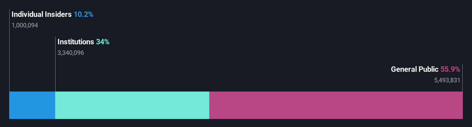 BFC Ownership Breakdown as at Oct 2025