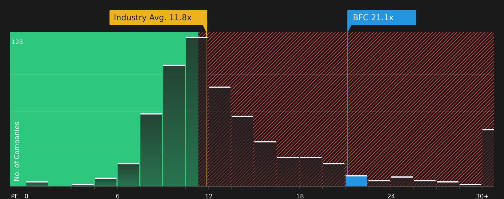 NasdaqCM:BFC P/E Ratio as at Jul 2026