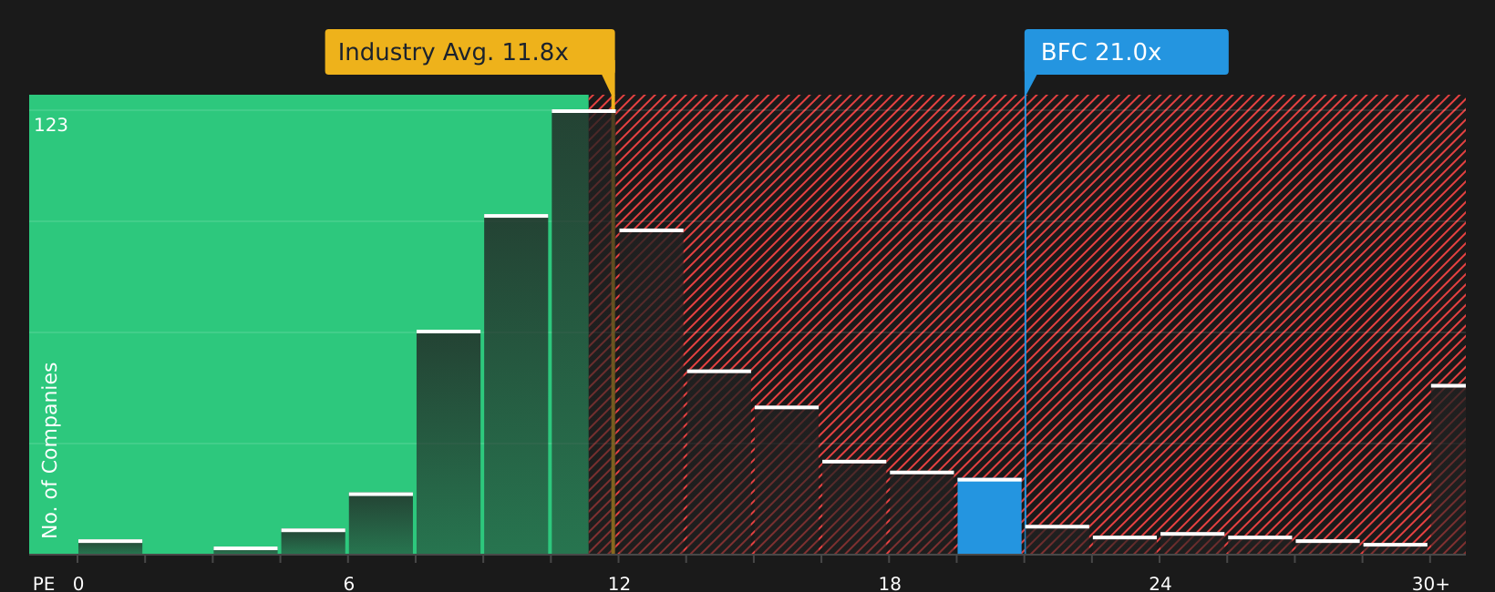 NasdaqCM:BFC P/E Ratio as at Aug 2026