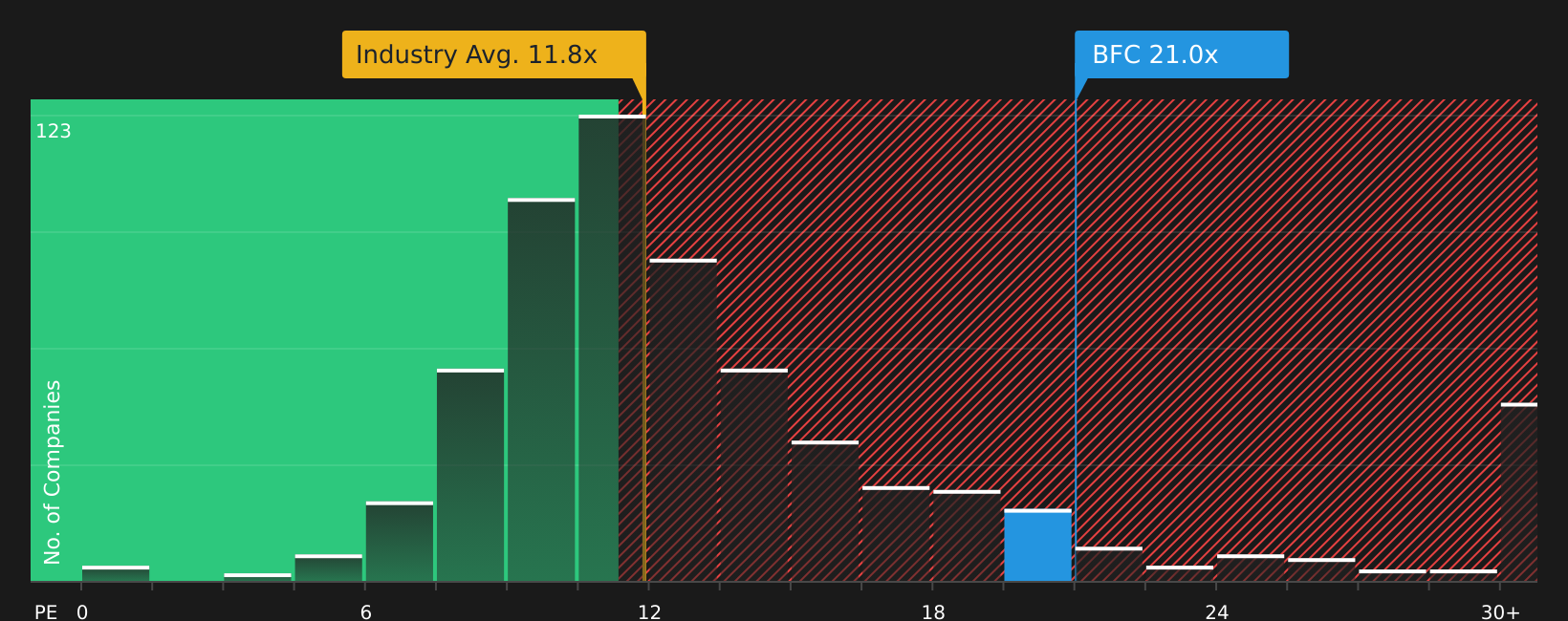 NasdaqCM:BFC P/E Ratio as at Aug 2026