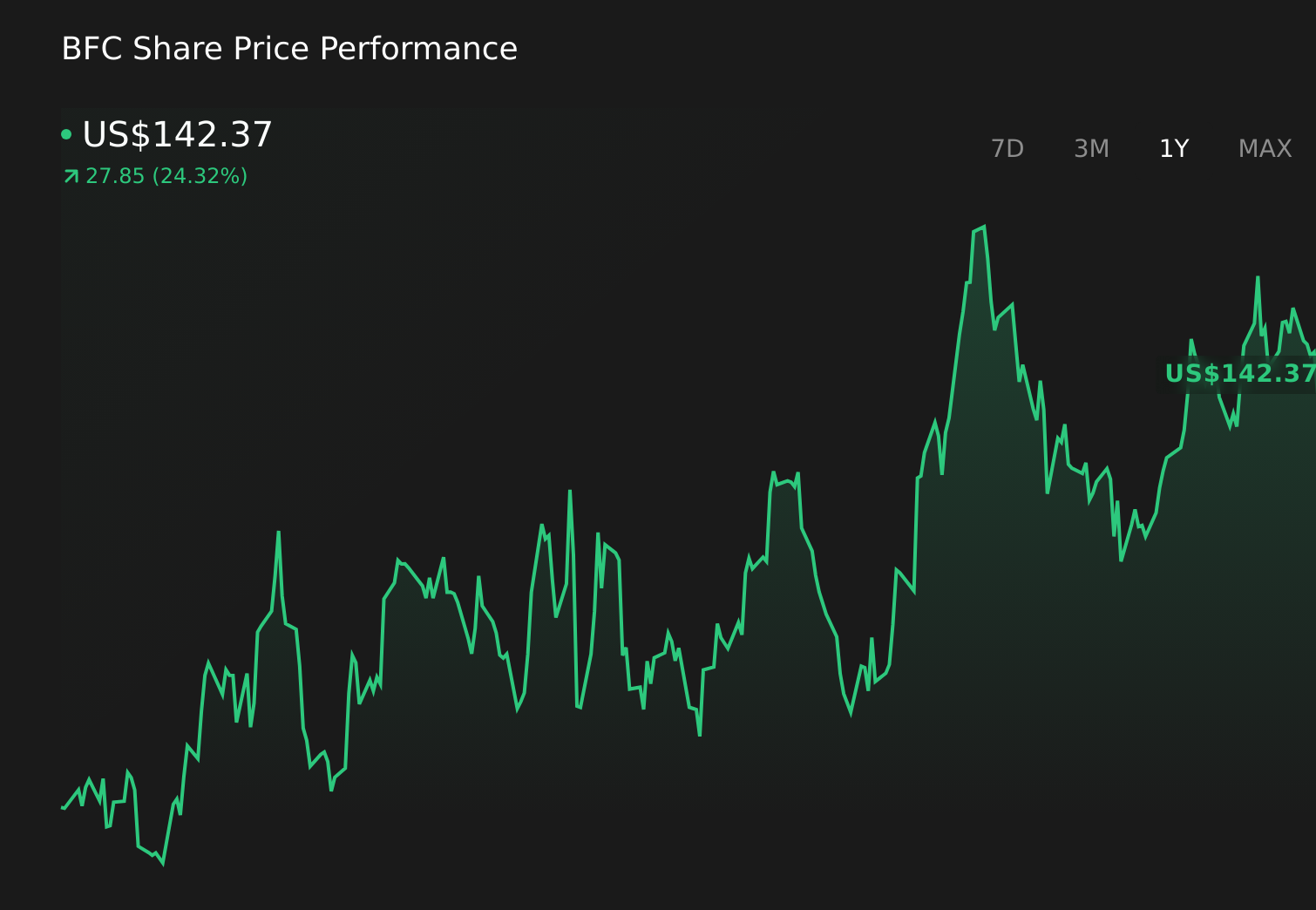 NasdaqCM:BFC 1-Year Stock Price Chart