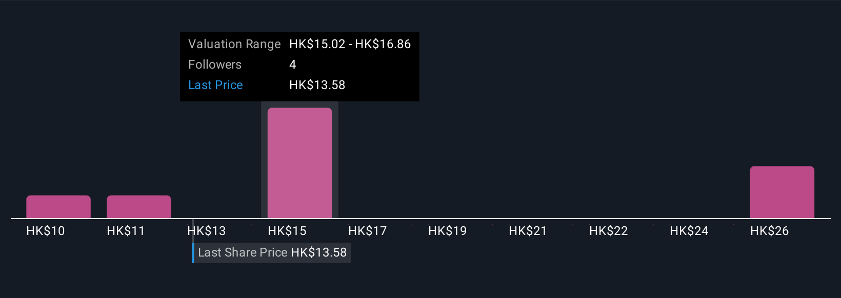 SEHK:867 Community Fair Values as at Oct 2025