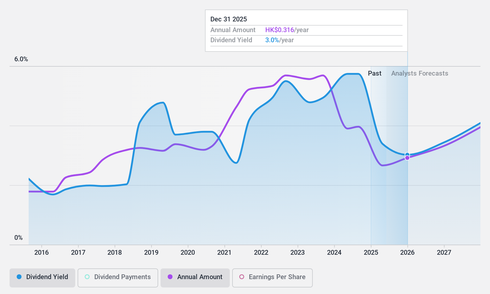 SEHK:867 Dividend History as at Aug 2024