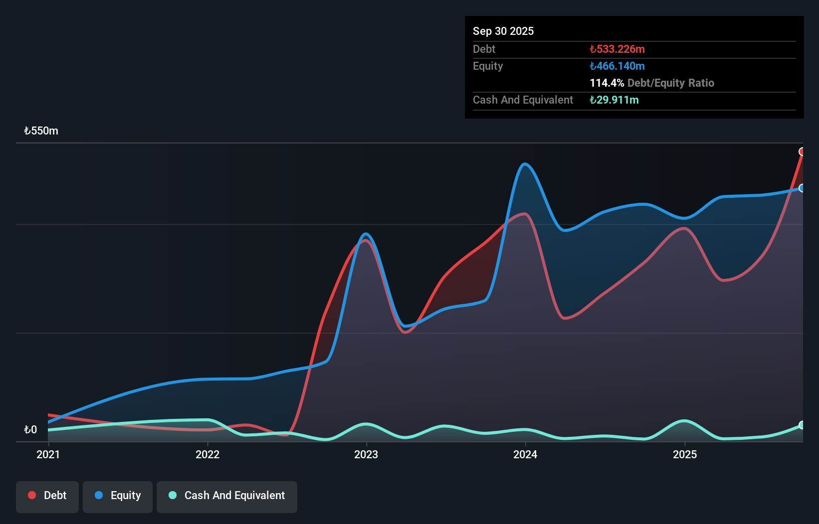 IBSE:ORCAY Debt to Equity History and Analysis as at Dec 2025