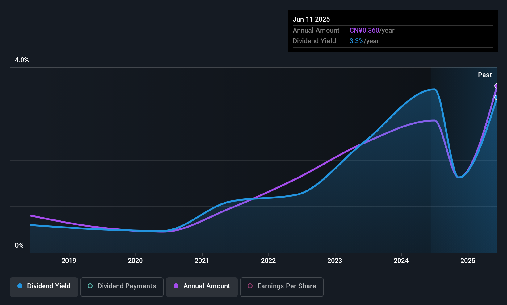 SHSE:603676 Dividend History as at Jul 2025
