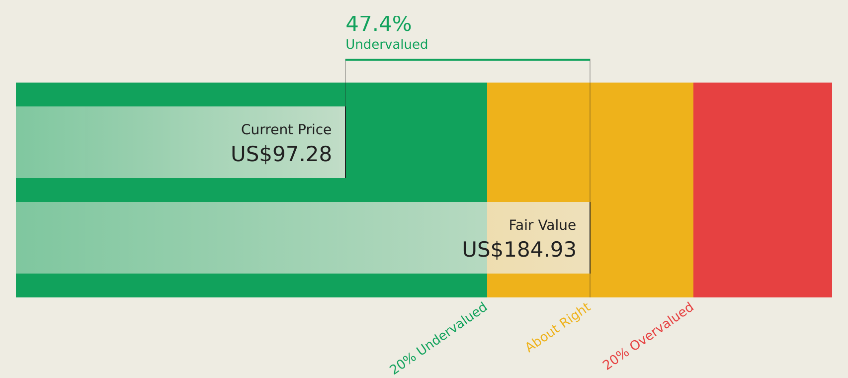 KMB Discounted Cash Flow as at Apr 2026