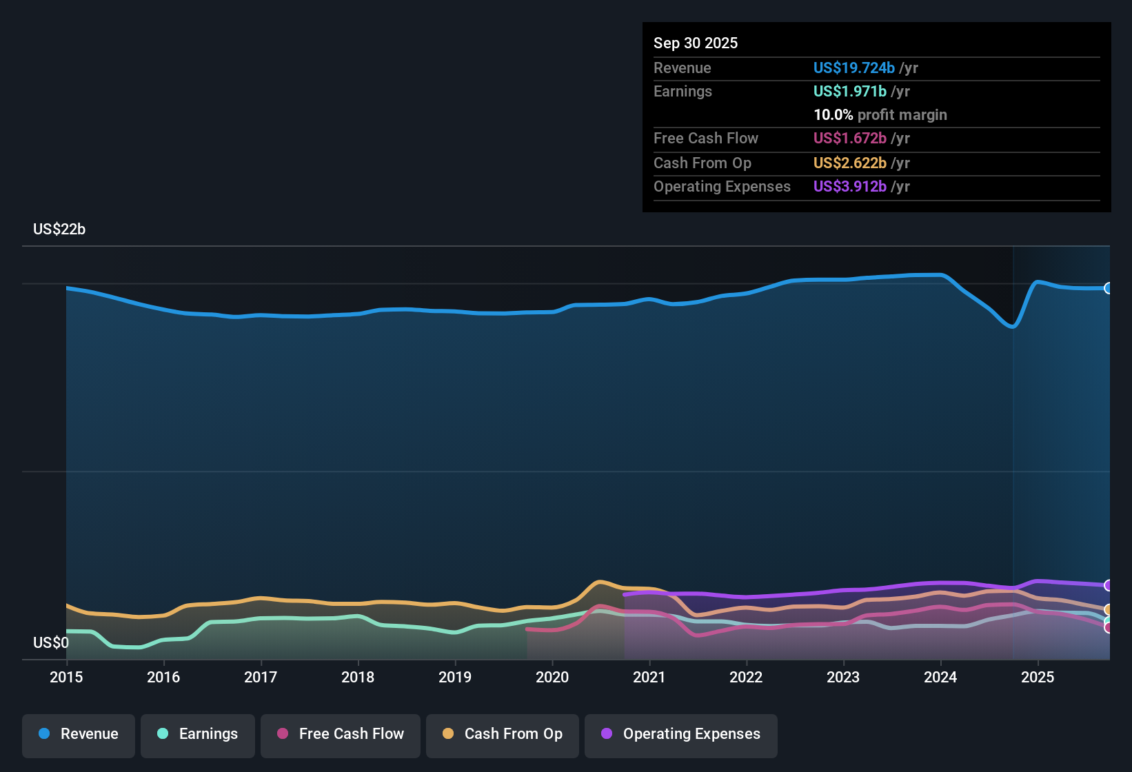 NasdaqGS:KMB Earnings & Revenue History as at Oct 2025