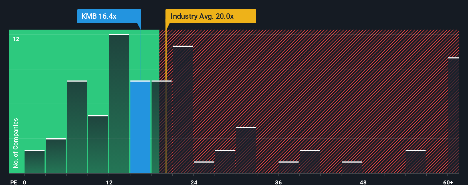 NasdaqGS:KMB PE Ratio as at Oct 2025