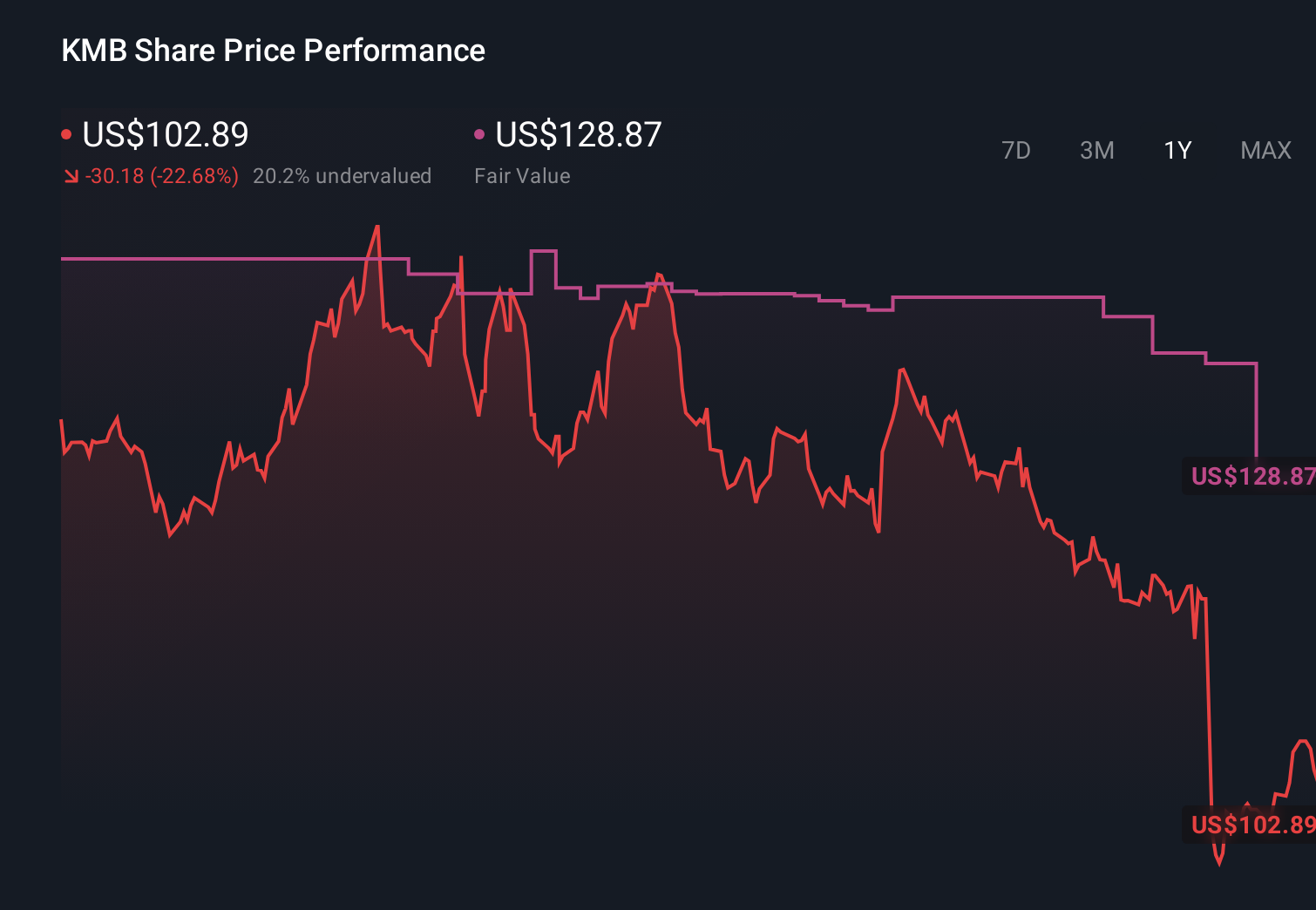NasdaqGS:KMB 1-Year Stock Price Chart