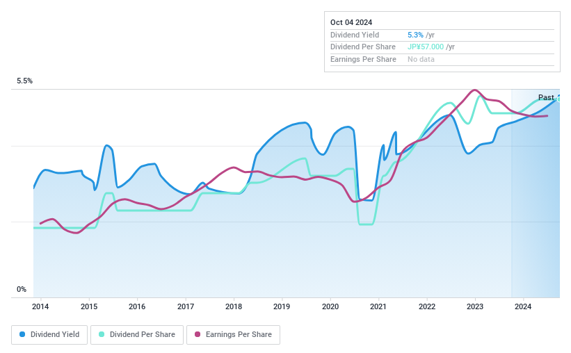 TSE:9856 Dividend History as at Dec 2024