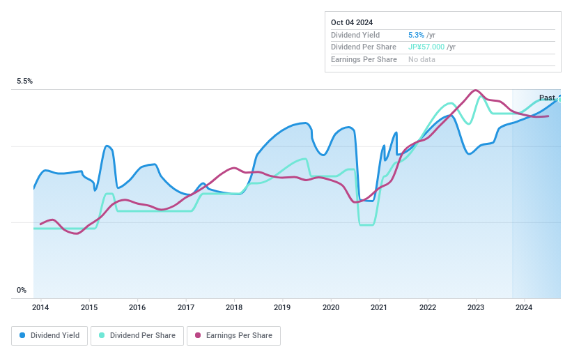 TSE:9856 Dividend History as at Aug 2024