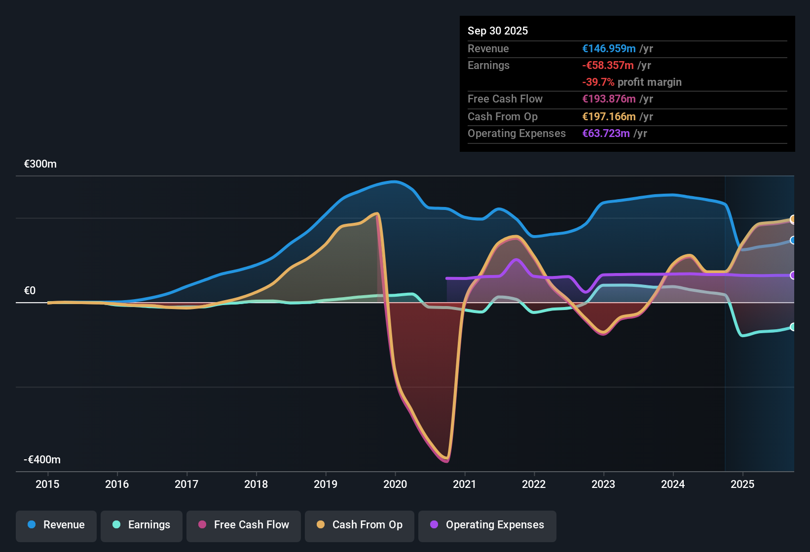 OB:ACR Earnings & Revenue History as at Oct 2025