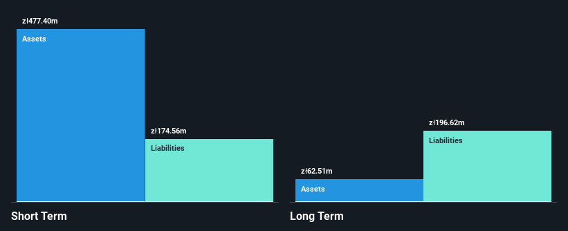 WSE:CAP Financial Position Analysis as at May 2025