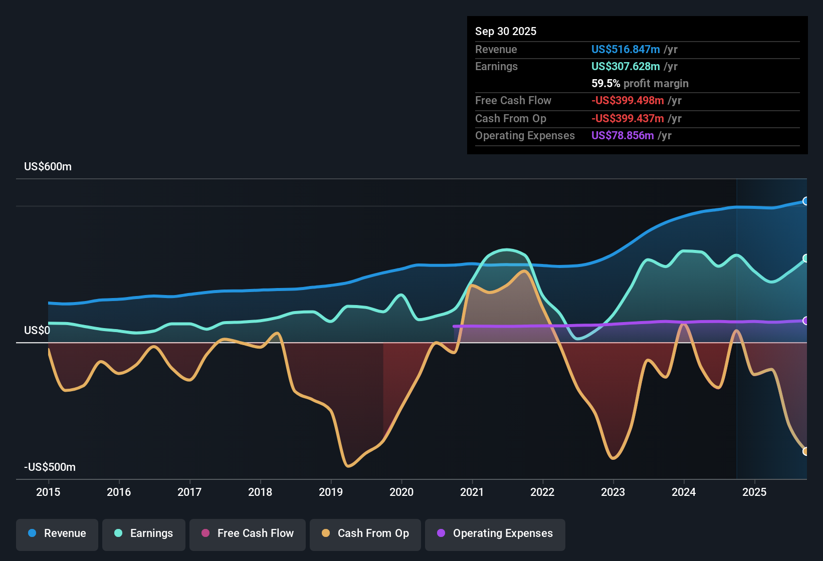 NYSE:HTGC Earnings & Revenue History as at Nov 2025