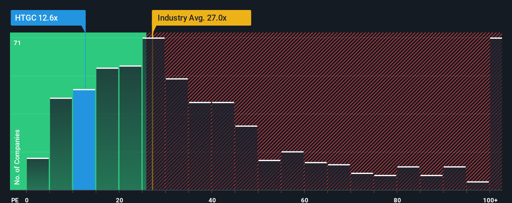NYSE:HTGC PE Ratio as at Oct 2025