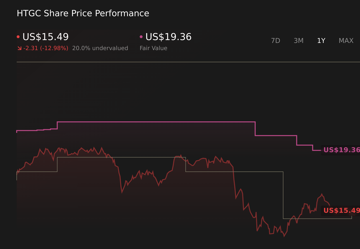 NYSE:HTGC 1-Year Stock Price Chart