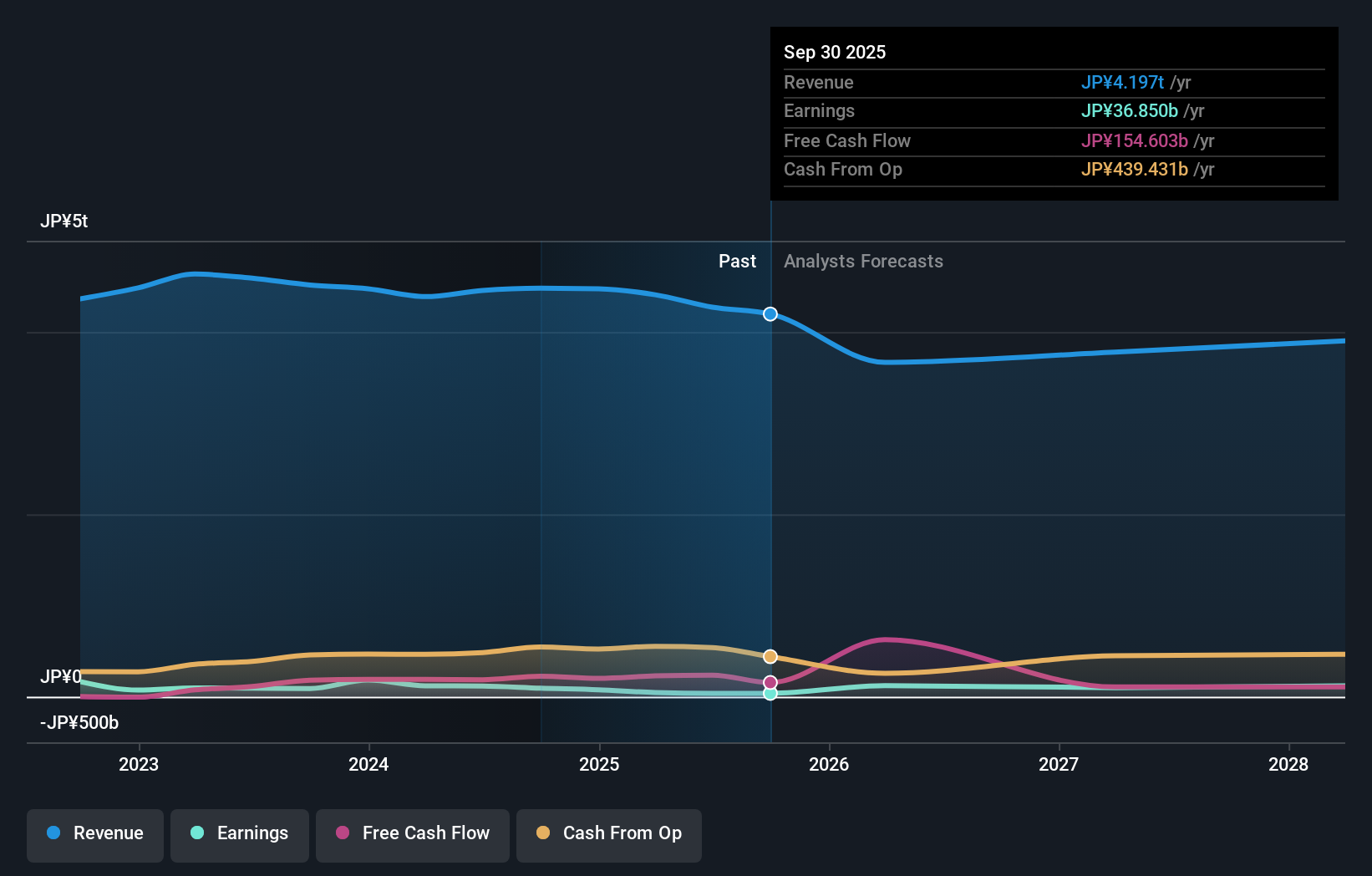 TSE:4188 Earnings & Revenue Growth as at Nov 2025