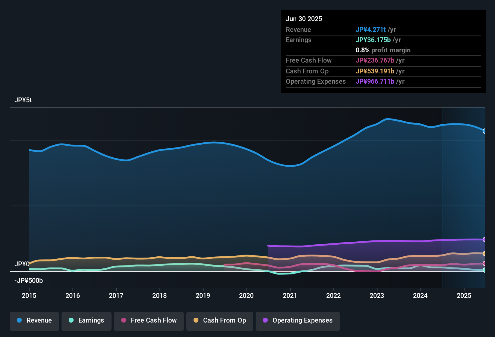 TSE:4188 Earnings & Revenue History as at Oct 2025