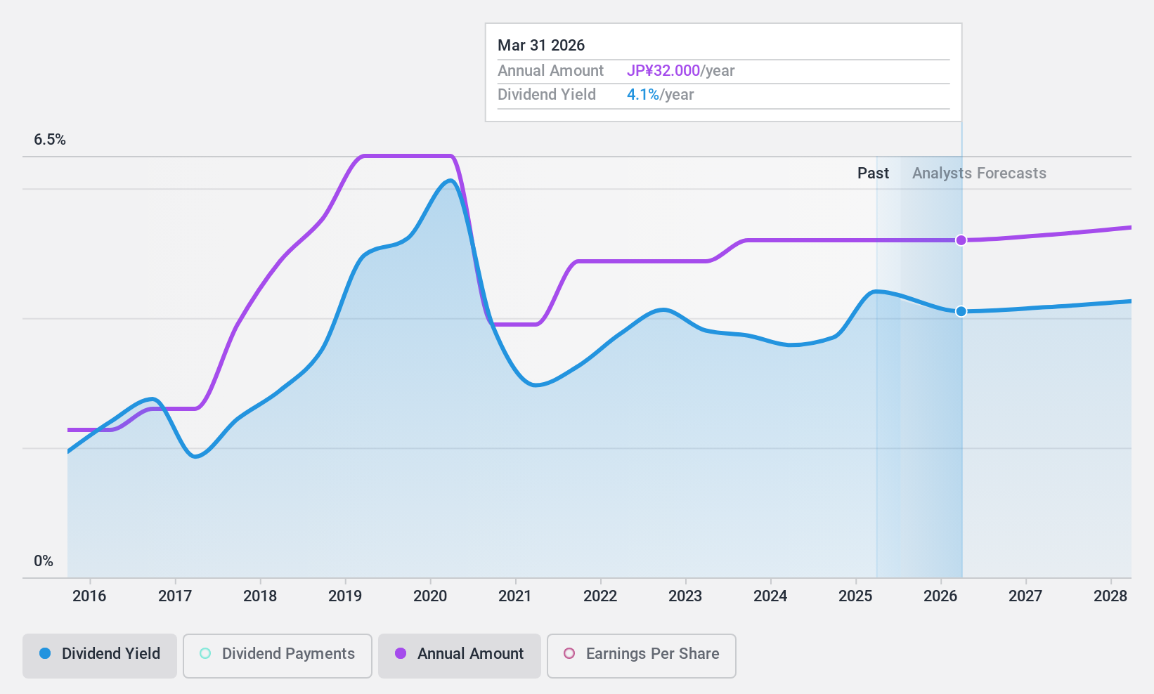 TSE:4188 Dividend History as at Feb 2025