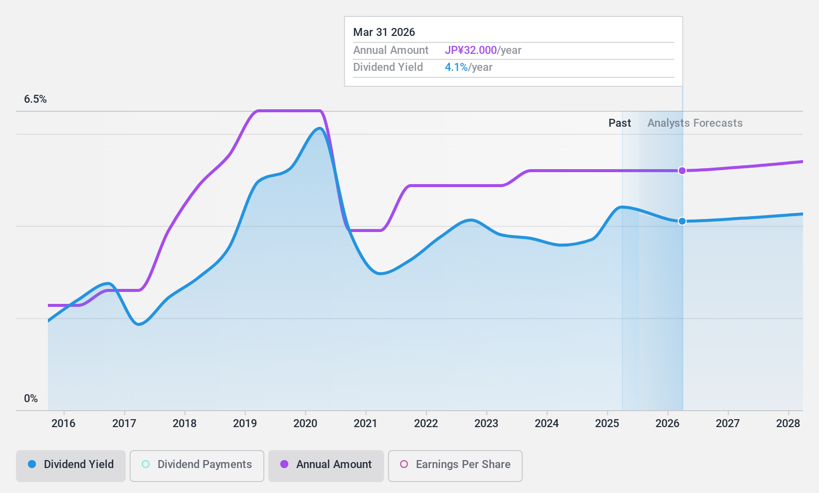 TSE:4188 Dividend History as at Jun 2024