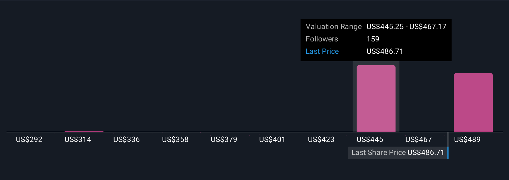 NYSE:CAT Community Fair Values as at Sep 2025