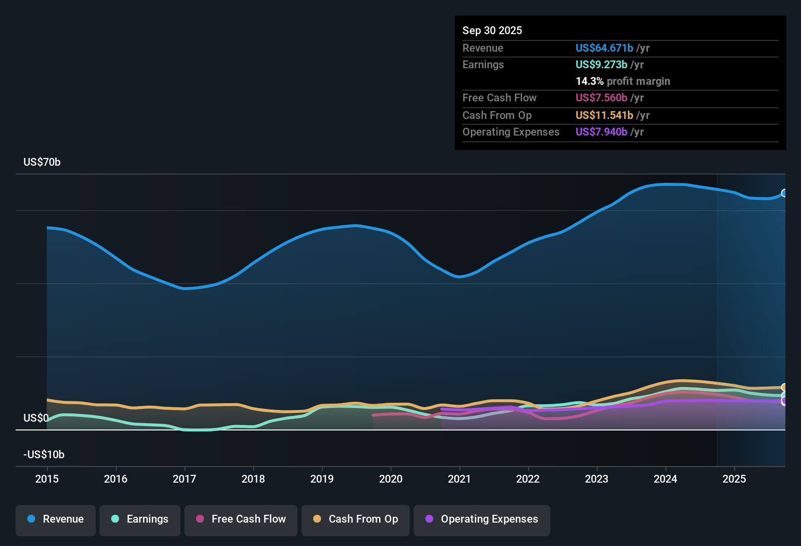 NYSE:CAT Earnings & Revenue History as at Oct 2025