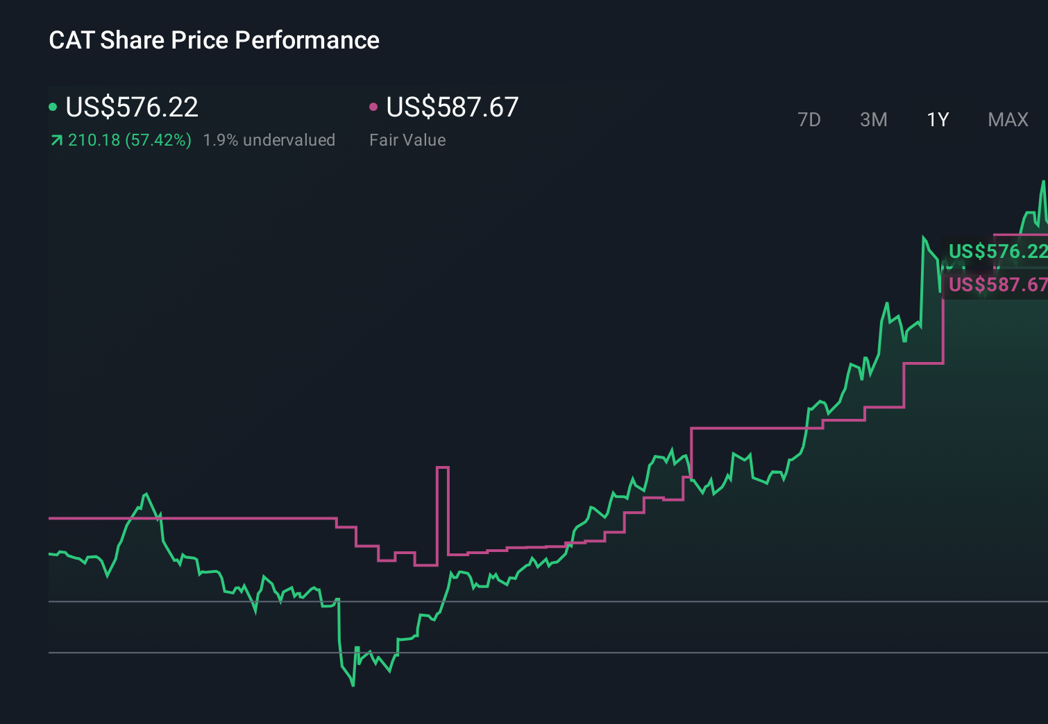 CAT 1-Year Stock Price Chart